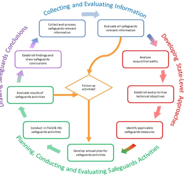 Figure 1: Processes supporting safeguards implementation 