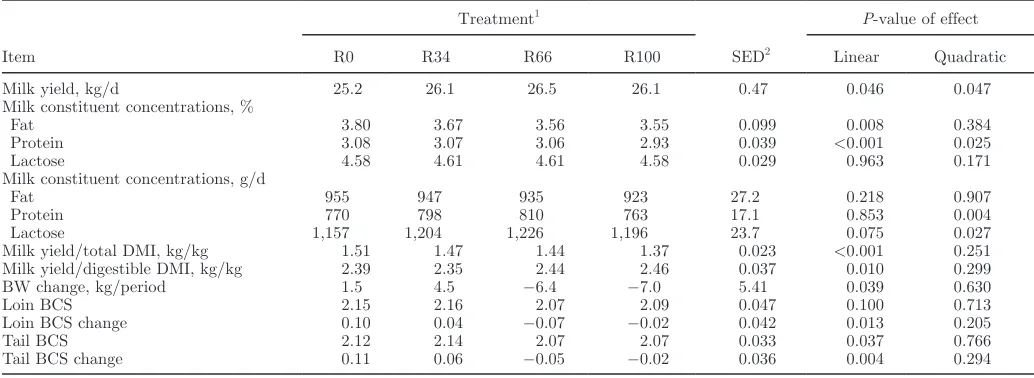 Table 4. Effect of dietary treatment on feed intakes, measured in all cows, and apparent whole-tract nutrient digestibility and ME density, measured in a subset of cows (n = 8) 