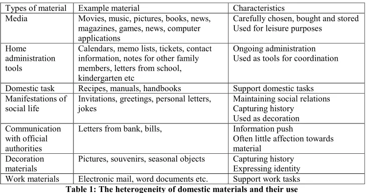 Table 1: The heterogeneity of domestic materials and their use 
