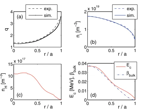 Fig. 2Evolution of the n = 1 mode energy W: (a) log-scale plotand (b, c) linear-scale plots of the nonlinear evolution inthe circular (dashed) and shaped case (solid)