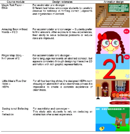 Table 1 Screen shots of 2D animation designs 