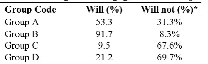 Table 3 Willingness to engage in scientific jobs  