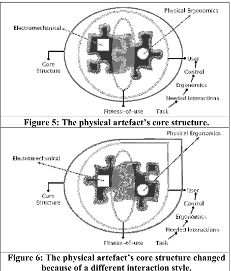 Figure 5: The physical artefact’s core structure. 