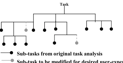 Figure 7: The task analysis tree 