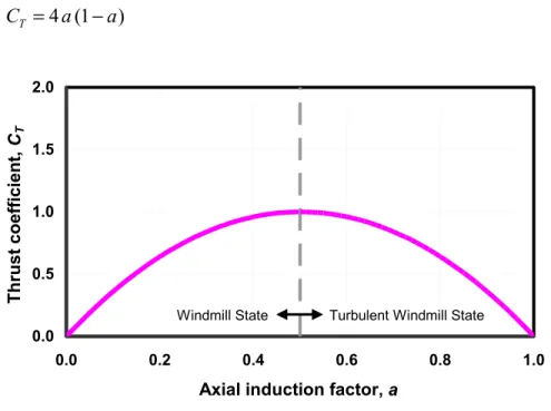 Figure 1. Classical C T  – a curve when losses are ignored 