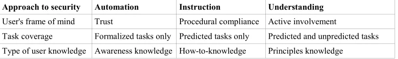 Table 4. Three approaches to usable security. From a pragmatic point of view, instruction 