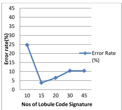 Table 1   Comparison of classification scheme  as a function of USTB data sample  S/No Size of Accuracy rate 