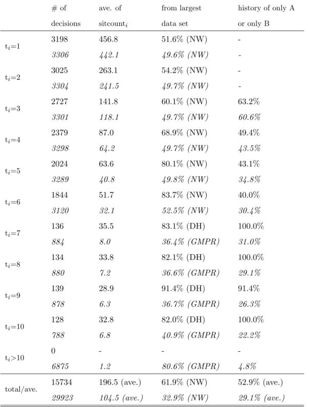 Table 1: Decisions in fs i g i , split up according to player position t. Note: The …rst entry in each cell described the restricted data set where sitcount i > 10, the second, italicized entry describes the full data