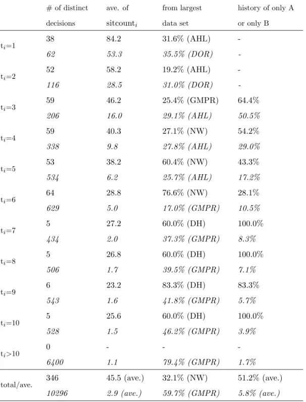 Table 2: Distinct decisions in e S, split up according to player position t. Note: The …rst entry in each cell describes the restricted data set where sitcount i > 10, the second, italicized entry describes the full