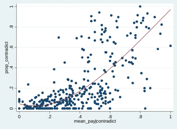 Figure 1: Proportion of contradicting own signal across all decisions in the restricted data set with sitcount i > 10