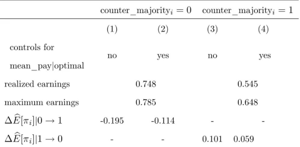 Table 4: Payo¤ results in response to behavioral variations depending on counter_majority i full_agreement i = 0 late i = 1 full_agreement i = 1latei= 1 (1) (2) (3) (4) controls for mean_payjoptimal no yes no yes realized earnings 0.663 0.759 maximum earni