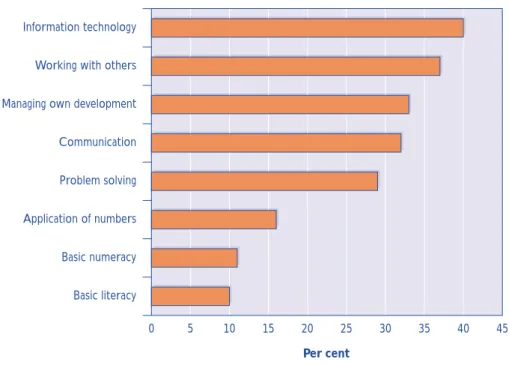 Figure 5 shows that the proportion of employees receiving training in the  pre-vious four weeks and 13 weeks has steadily increased in recent years.