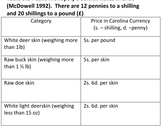 Table 3.1 Public Monopoly Deerskin Rates in 1716  