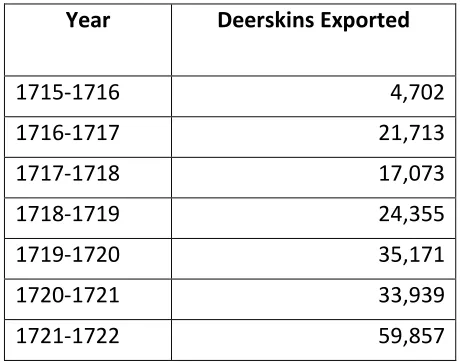 Table  3.2   Deerskin exports during  