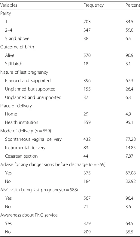 Table 2 Obstetric characteristics of the women who gave birthin the last 12 months in Debretabour town, Northwest Ethiopia,March 2017(n = 588)