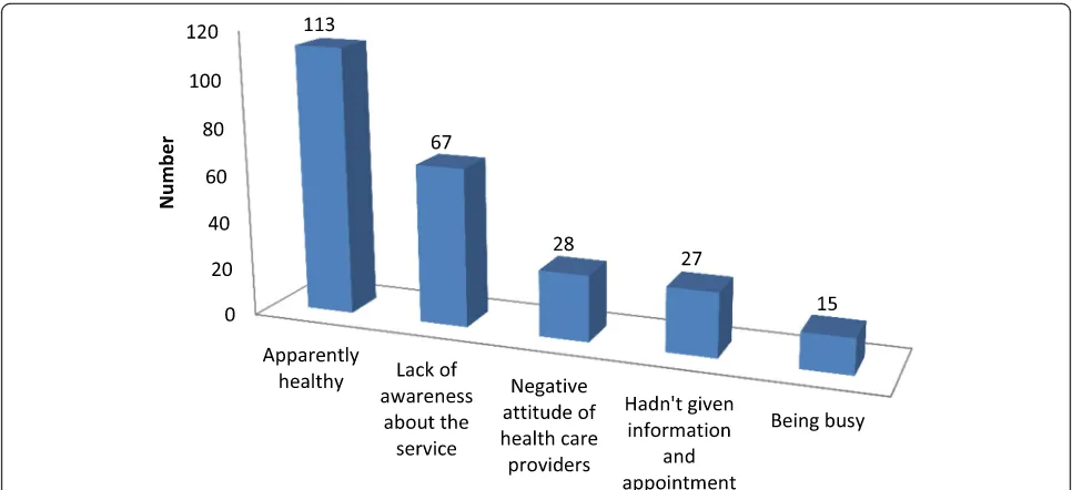 Fig. 1 Reasons for not attending postnatal care services given by the study participants at Debretabour town, North West Ethiopia,March 2017(n = 250)