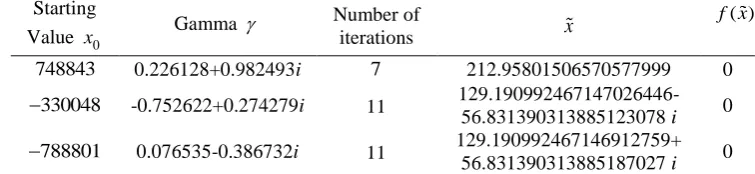 Table 4: Demonstration of Modified Super Ostrowski-HCM for Eq. (24) Starting 