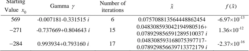 Table 5: Demonstration of Modified Super Ostrowski-HCM for Eq. (25) Starting 