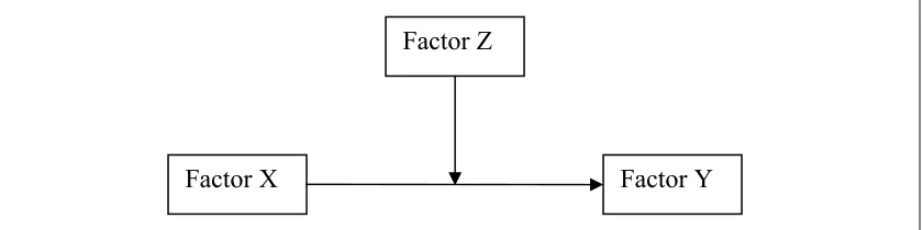 Figure 1.  Example of a Three-Factor Research Model  