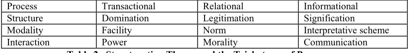 Table 2.  Structuration Theory and the Trichotomy of Processes 
