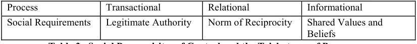Table 3.  Social Prerequisites of Control and the Trichotomy of Processes  