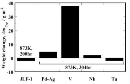 Figure 1 plots the measured weight change (Δof the hydrogen-permeation materials during exposure toFlinak at 873 K for 304 hr