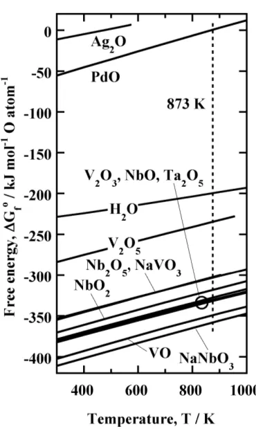 Fig. 4Gibbs free energy of formation for oxides.