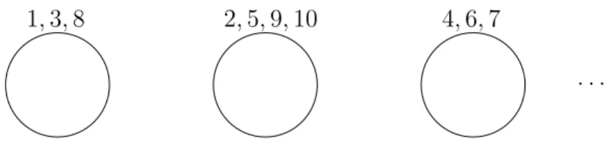 Figure 1: The Chinese restaurant process. Circles represent tables and the numbers around them are the customers sitting at that table.