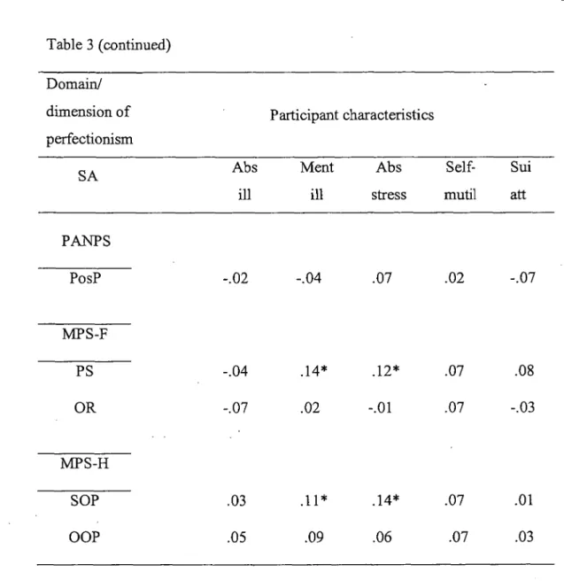 Table 3 (continued)  Domain/ 
