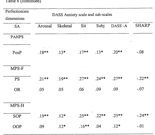 Table 6 (continued)  Perfectionism  dimensions 