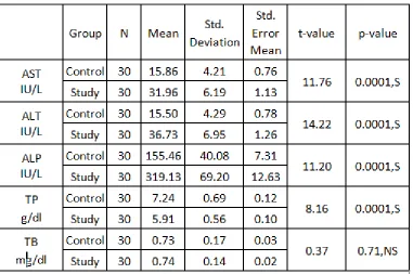 Table – 2  Comparison of Liver function test in cases and contro 