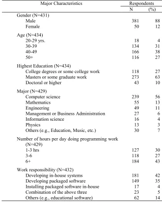 Table 1: Characteristics of Participating Programmers 