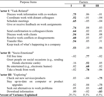 Table 2: Factor Analysis Results: Purposes for Using CMC Systems 