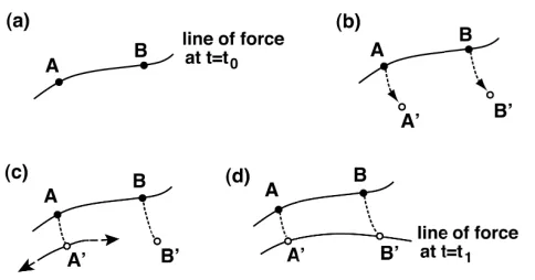 Fig. 3Stretching, twisting, and folding process of a frozen-inﬁeld line. Initial magnetic ﬁeld line that had a ring shapeis doubled by the process, meaning that the magnetic in-tensity is doubled by the ﬂow