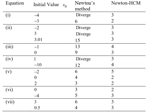 Figure 1:  Performance of number of iterations required for Newton’s method and Newton-HCM achieve the stopping criterion specified