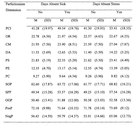 Table B4 Means and Standard Deviations for Days Absent Sick and Days Absent Stress and 