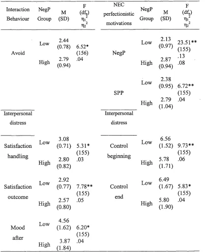 Table 22 Descriptive and Inferential Statistics for Unadjusted Means and Effect Sizes Before 