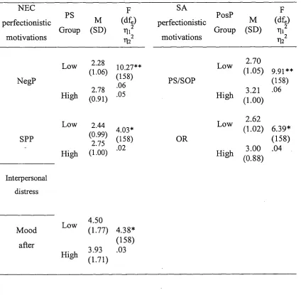 Table 28 Descriptive and Inferential Statistics for Unadjusted Means and Effect Sizes Before 