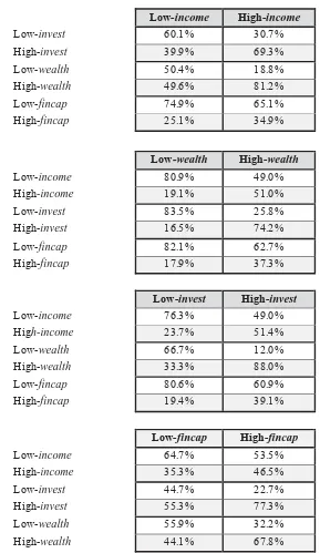 Table 9 shows that the correlations between high-low cohorts are generally low. The 