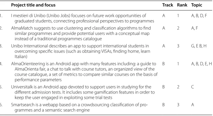 Fig. 4 UniversiTalk presentation during phase two mobile application development contest