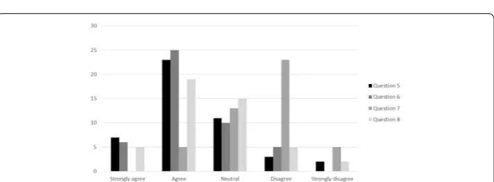 Fig. 5 Users’ appreciation about the application (Question 1), users’ expectation about the application (Question 2), users’ perception about application boredom (Question 3), users’ willing in using the application (Question 4)