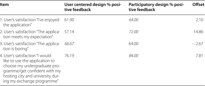 Table 4 Positive feedback to questions related to users’ satisfaction