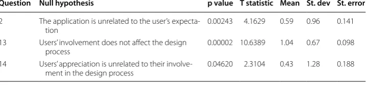 Table 6 One sample t‑test analysis and relative measurement for three questions