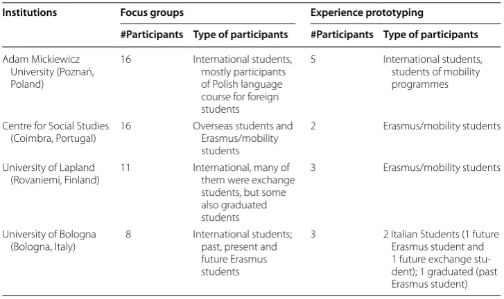 Table 1 Focus groups and experience prototyping participants