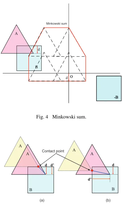 Fig. 4Minkowski sum.