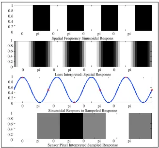 Figure 7:  Visual explanation of spatial aliasing in digital cameras [6] 