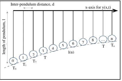 Figure 1: Pendula Configuration of the Wave Machine 