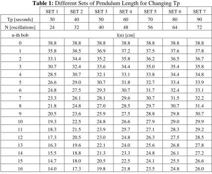 Table 1: Different Sets of Pendulum Length for Changing Tp 
