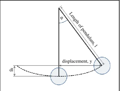 Figure 3:  Free Oscillation Diagram of Single Pendulum 