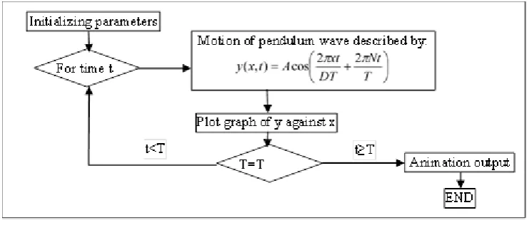 Figure 4:  Computation algorithm for pendulum wave simulation 